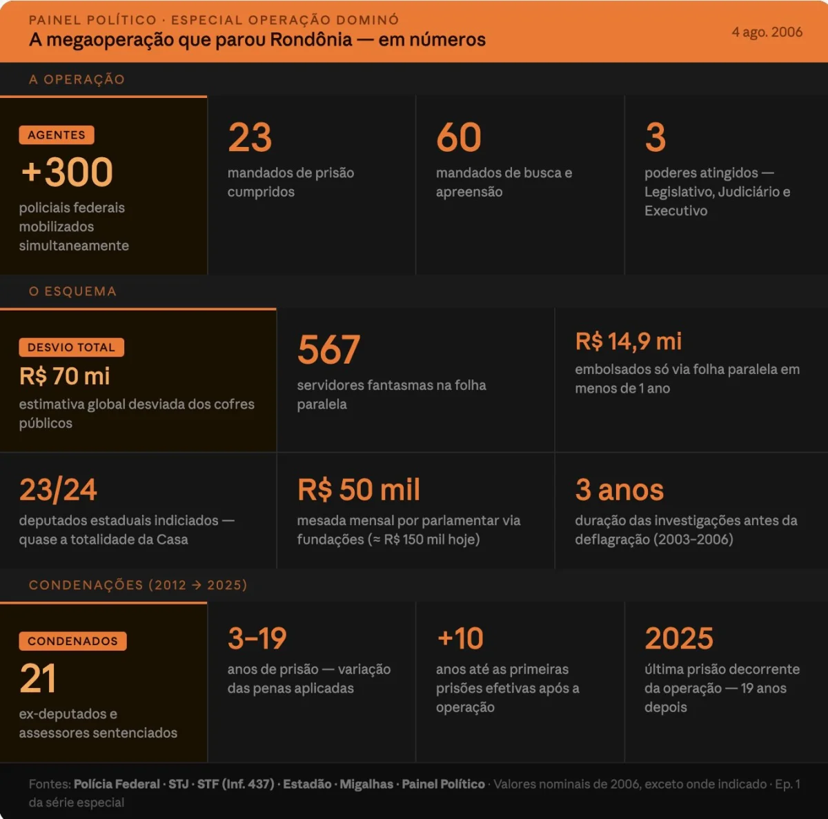 A operação em números