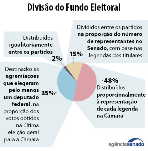 Divisão do fundo