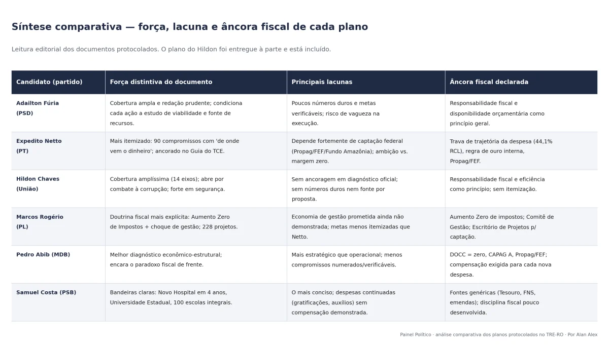 Síntese dos planos