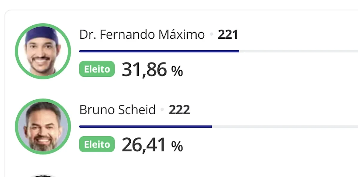 Com quase 60% dos votos juntos, PL leva as duas vagas do Senado em RO